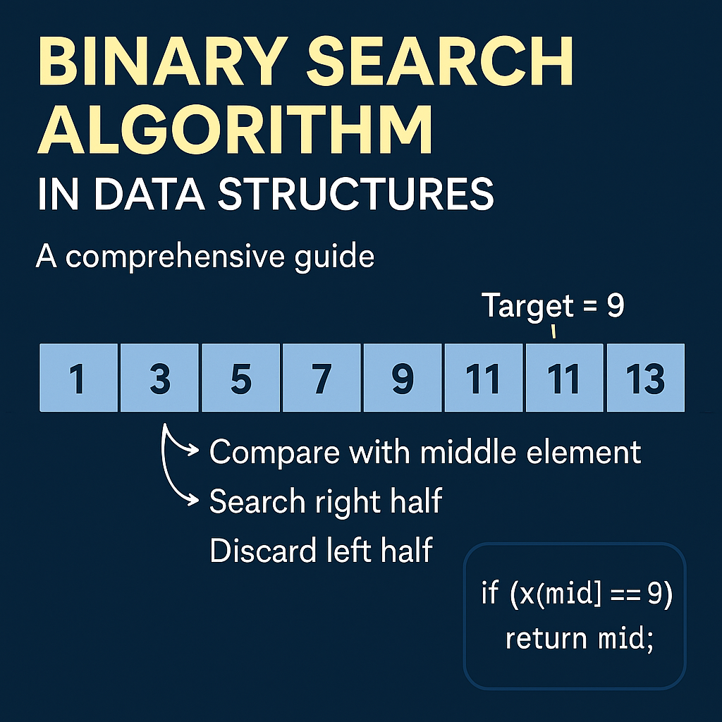 Illustration of Binary Search Algorithm in Data Structures with C code and step-by-step logic flow