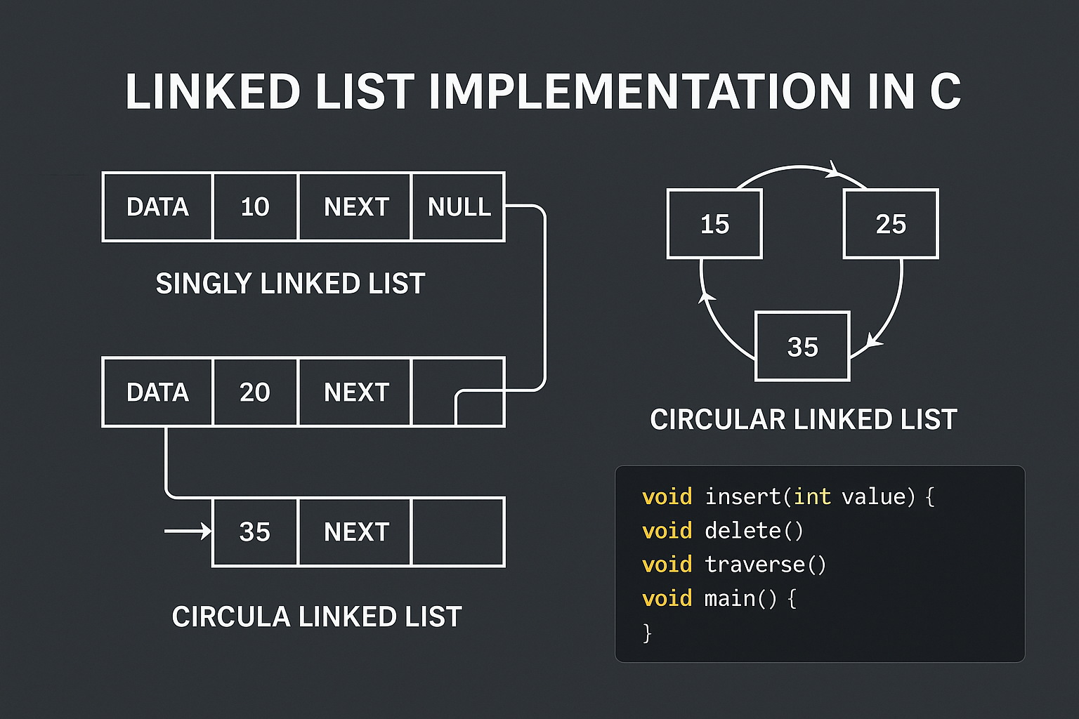 C code example showing insert, delete, and traverse operations in a linked list