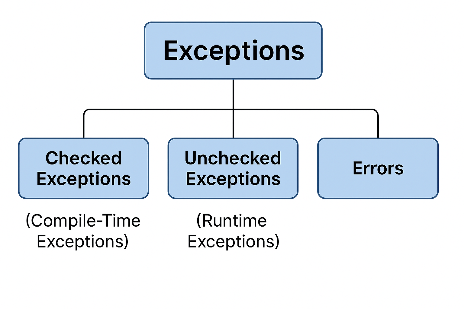   Flowchart explaining different types of exceptions in programming