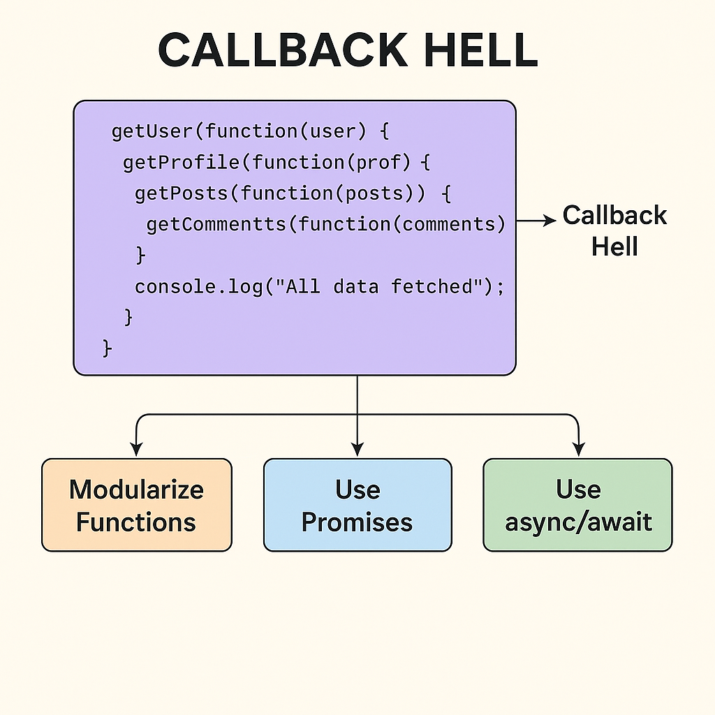   JavaScript example using await to resolve a promise