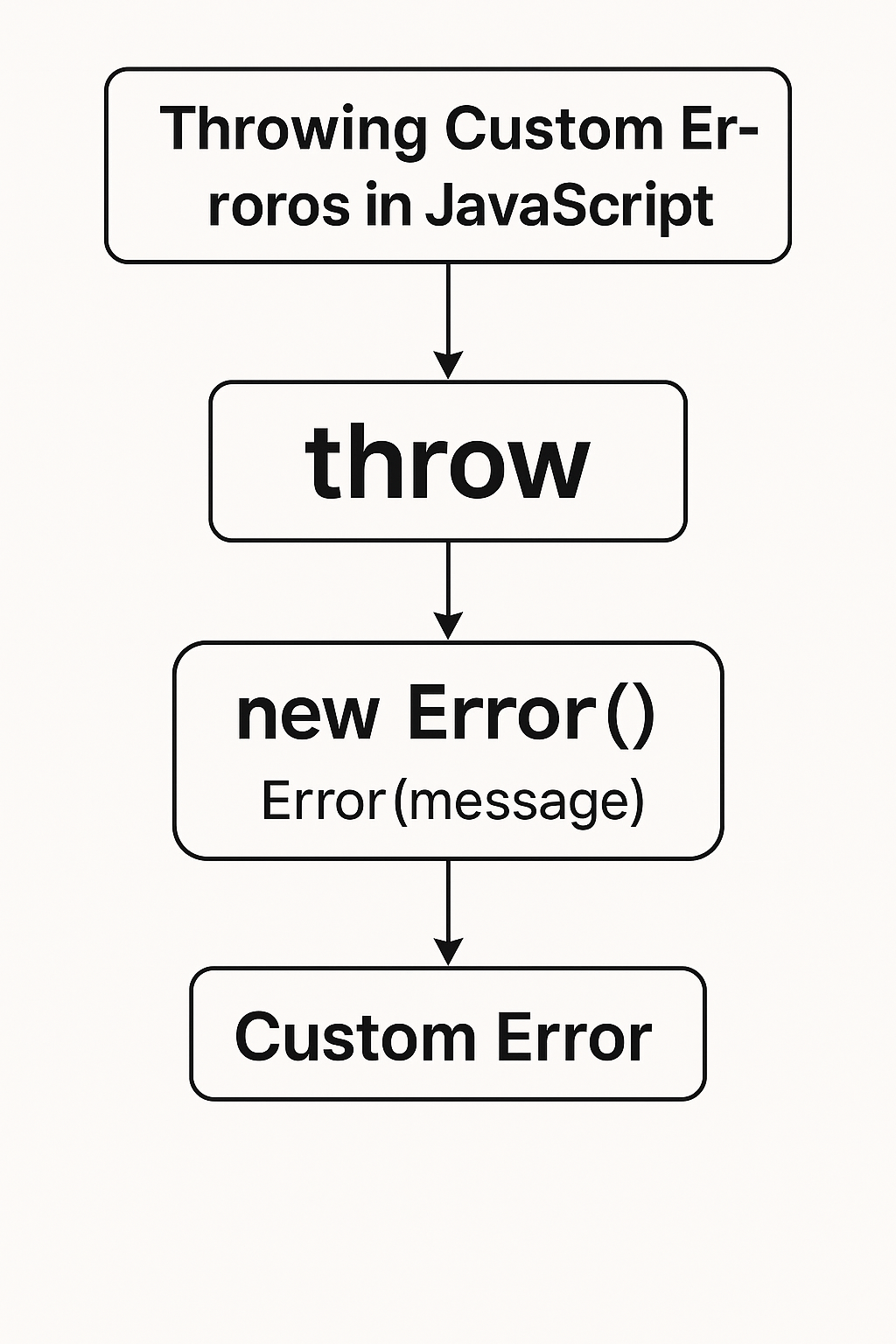 Throwing Custom Errors in JavaScript