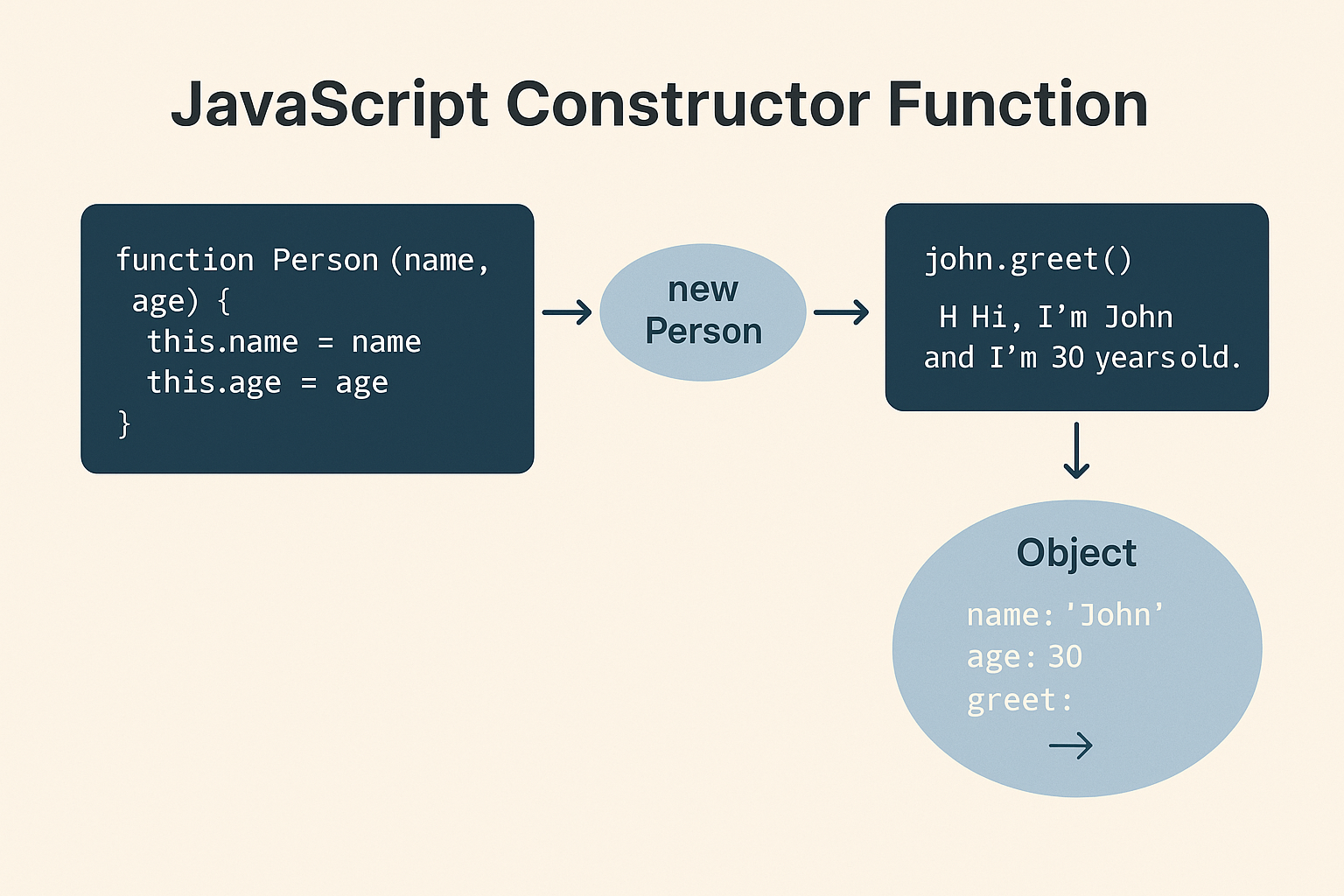 Classes & Objects in JavaScript