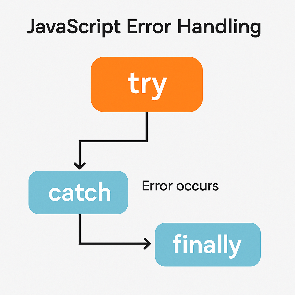 JavaScript Error Handling: Try, Catch, Finally Explained